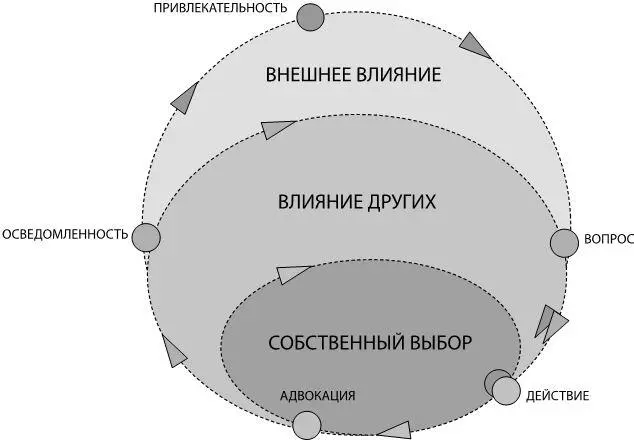 Рисунок 54 Теория влияния по всему клиентскому пути Заключение - фото 5