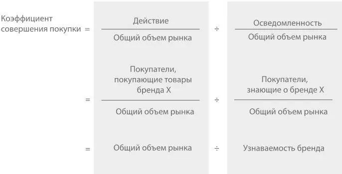 Рисунок 62 Коэффициент совершения покупки PAR Например бренд Х хочет - фото 7