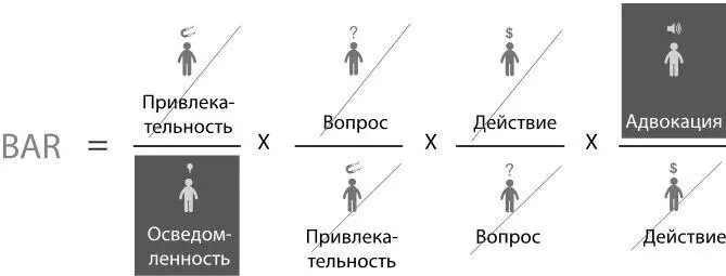 Рисунок 64 Чем на самом деле является BAR Низкий коэффициент конверсии от - фото 9