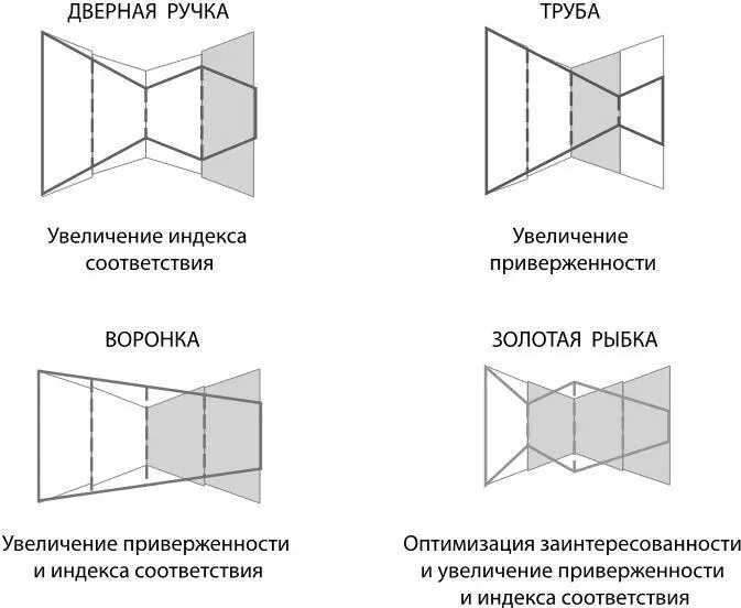 Рисунок 73 Улучшение клиентского пути среди отраслевых архетипов Четыре - фото 13