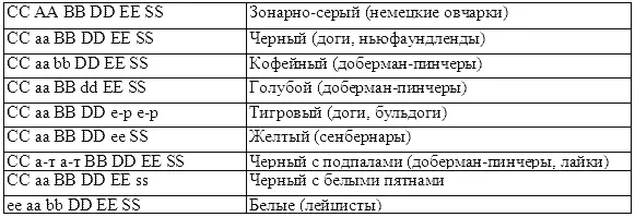В последнем типе у лейцистов гены окраски находятся в скрытом криптомерном - фото 70