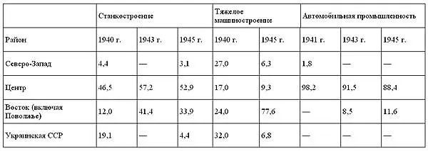 Таблица 1 Размещение производственных мощностей гражданского машиностроения - фото 1