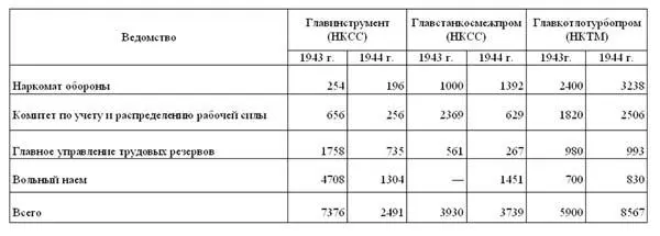Таблица 2 Кадры направленные на предприятия машиностроительных главков в - фото 2