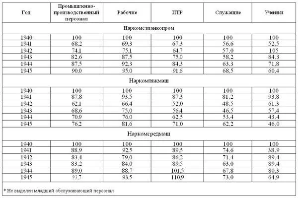 Таблица 3 Динамика среднегодовой численности промышленное производственного - фото 3