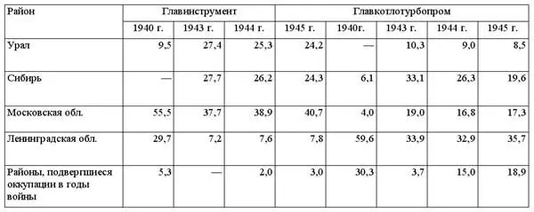 Таблица 4 Территориальное размещение рабочих инструментальной и котлотурбинной - фото 4