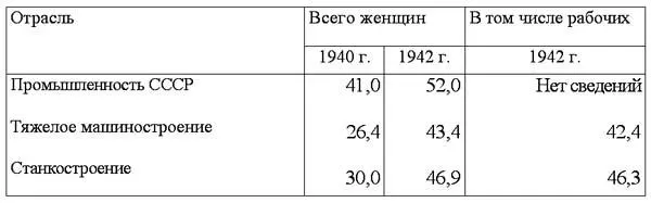 Таблица 5 Удельный вес труда женщин среди рабочих и служащих 442 121 К - фото 5
