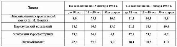 Таблица 6 Возрастной состав рабочих на заводах Наркомтяжмаша 454 Трем - фото 6