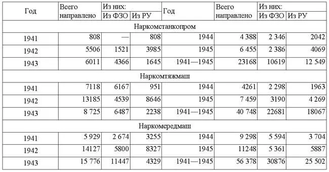 Таблица 9 Численность учащихся ремесленных училищ и школ ФЗО направленных на - фото 9