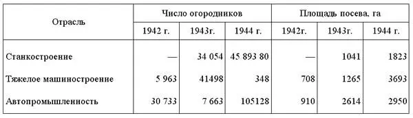Таблица 10 Развитие огородничества в 19421944 гг 543 нередко убирали урожай - фото 10