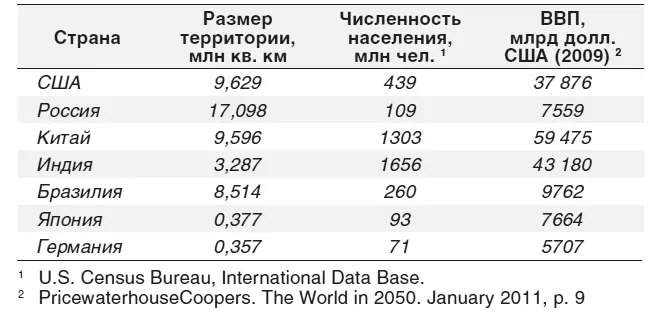 Относительную демографическую и экономическую слабость может компенсировать - фото 1