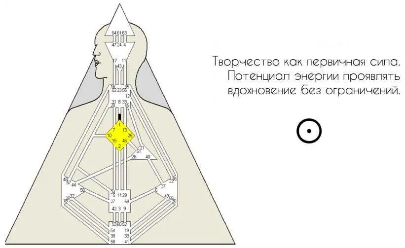 Заголовок 1й гексаграммы звучит так Творчество как основная сила Потенциал - фото 3