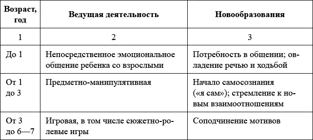 Растущие психические возможности ребенка естественным образом являются - фото 1