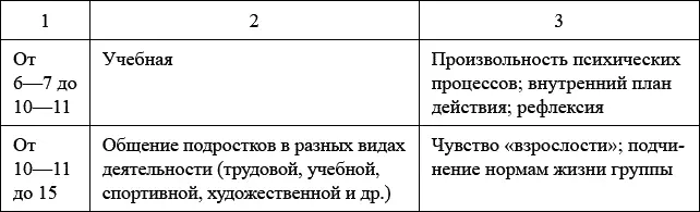 Растущие психические возможности ребенка естественным образом являются - фото 2