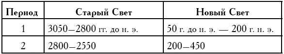 Первые 4 периода можно назвать ранней архаикой или древностью В это время - фото 2