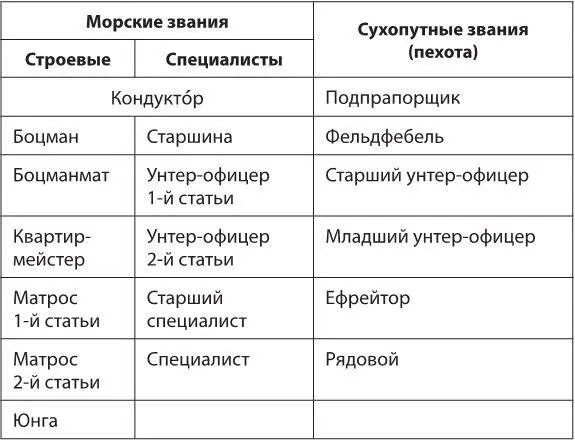 Наибольшими привилегиями обладали строевые офицеры которые командовали - фото 8