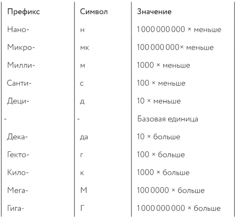 Сантиметр это одна сотая метра и вы знаете это поскольку видите приставку - фото 26