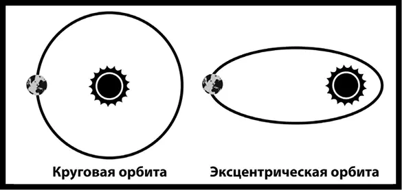 Рис 25Круглая и эксцентрическая орбиты Эти картинки не стоит принимать - фото 51