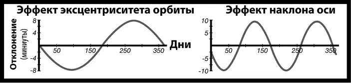 Рис 26Отдельные эффекты эксцентриситета орбиты и наклона оси Так что в - фото 52