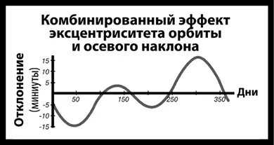 Рис 27Комбинированный эффект эксцентриситета орбиты и осевого наклона Рис - фото 53