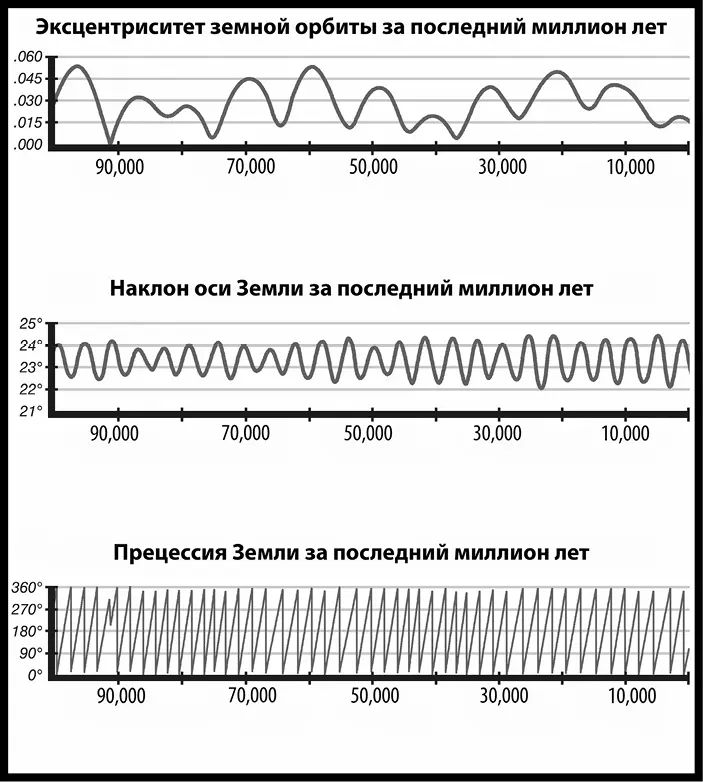 Рис 28Данные за последний миллион лет касающиеся движения Земли по орбите - фото 54