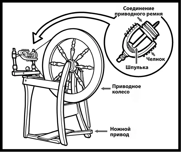 Рис 32Прялка и челнок 109 Я бы не прочь заняться понастоящему крутым - фото 58
