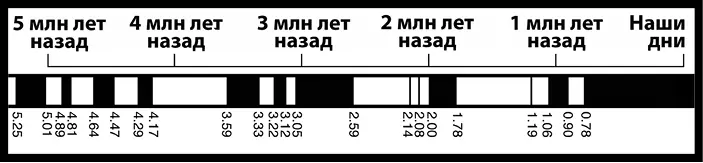 Рис 36Положение магнитных полюсов за последние 5 млн лет Как вы видите в - фото 64