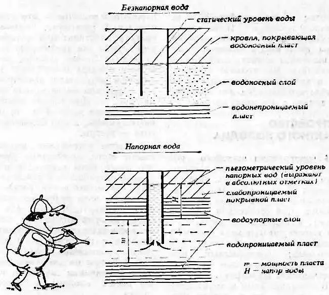 Рис 1 Безнапорные и напорные воды Напорные воды залегают в водоносном - фото 1