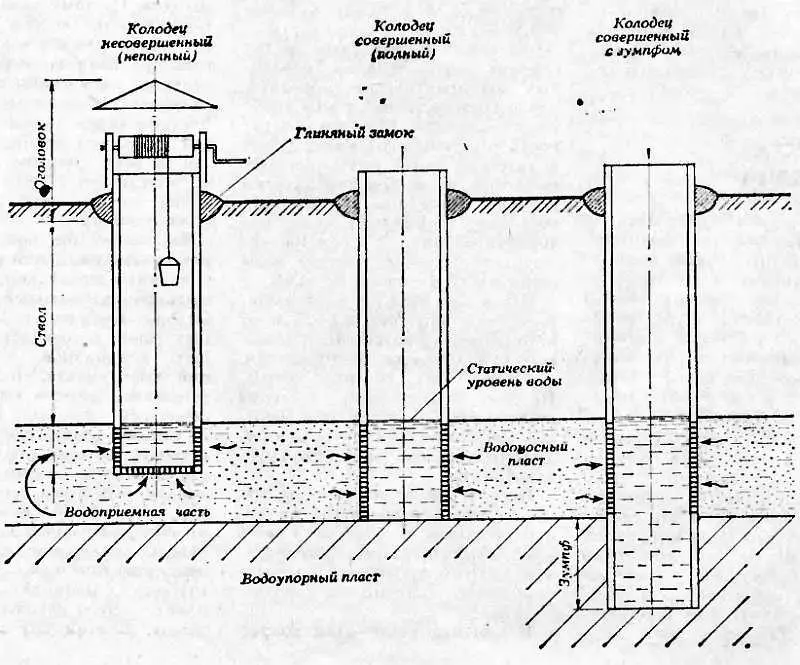 Рис 2 Устройство шахтных колодцев Существуют три вида шахтных колодцев - фото 2