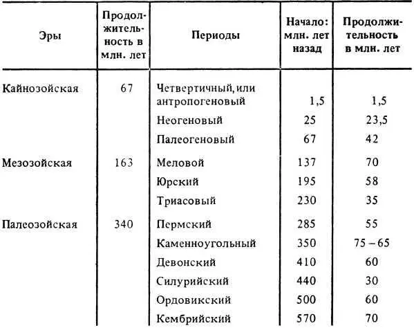 От начала палеозоя нас отделяет пятьсот семьдесят миллионов лет Чтобы - фото 23