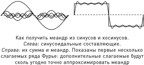 Чтобы получить решения несмотря на это препятствие Фурье использовал важное - фото 48