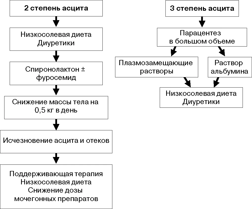 Рис 5 Принципы лечения больных с асцитом 2 и 3 степени по А Cardenas - фото 5