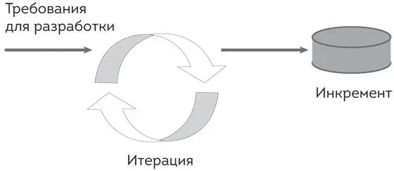 Рис 21 Одна итерация производит один прозрачный инкремент В конце каждой - фото 5