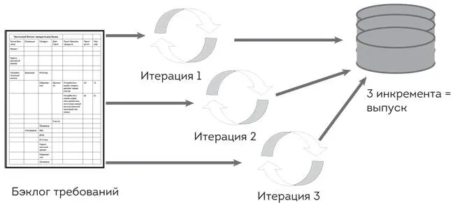 Рис 22 Несколько итераций создают инкремент дополнительной функциональности - фото 6