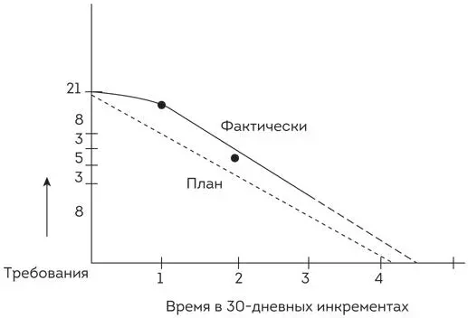 Рис 23 Диаграмма сгорания работы План или прогноз в начале работы - фото 7