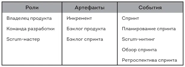 Разрабатывать программное обеспечение будет Scrumкоманда состоящая из того - фото 8