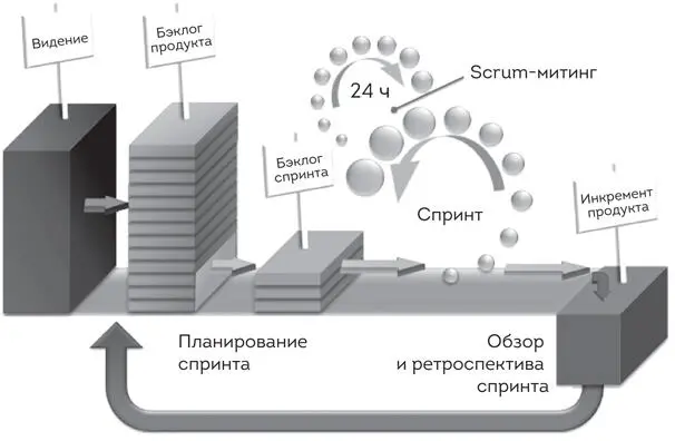 Рис 51 Scrum в действии Выводы Scrum прост Мы рассмотрели его и знаем его - фото 9
