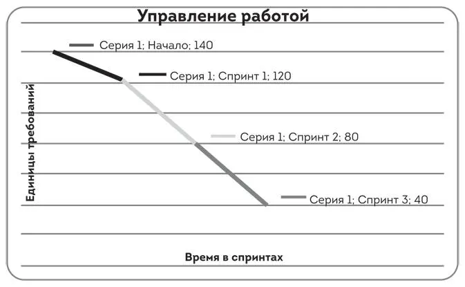 Рис 61 Пример диаграммы сгорания задач Это дает представление о прогрессе - фото 10