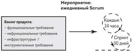 Рис А34 Добавление инфраструктурных элементов в спринт Конечно - фото 38