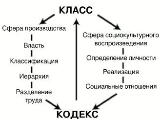 В этой системе мы можем видеть общество разделённым на сферу производства и - фото 10