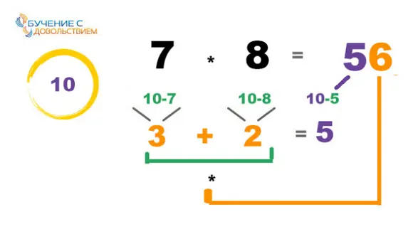 Умножение чисел после 10 Например нужно умножить 97 на 96 Опорное число - фото 23