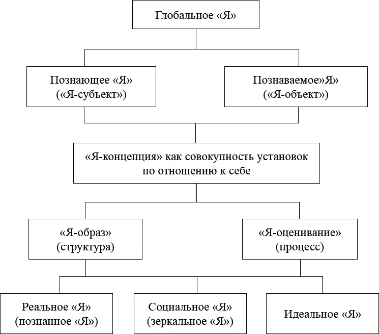 Рис 1 Совокупность представлений о себе Рис 2 Факторы влияющие на - фото 8