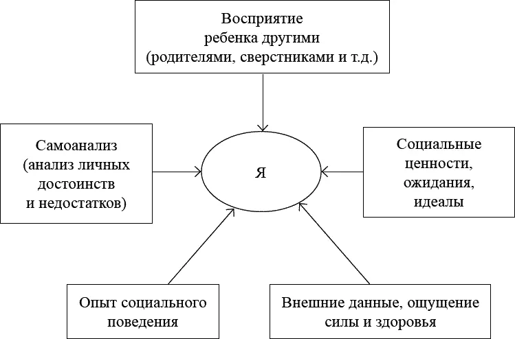 Рис 2 Факторы влияющие на формирование Яконцепции На протяжении взрослой - фото 9