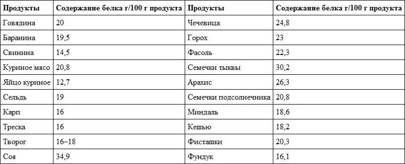 Из таблицы вы можете увидеть что многие растительные продукты превосходят - фото 13