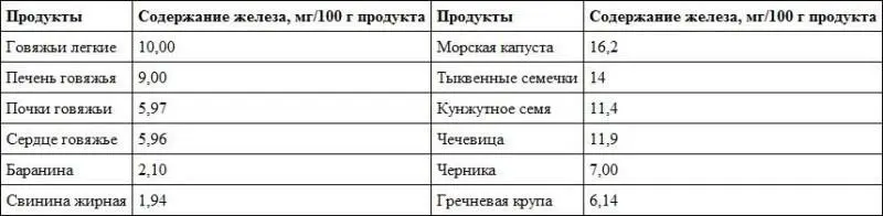 Посмотрев на таблицу показывающую содержание железа в продуктах питания вы - фото 14