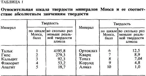 Эта шкала указывает какой минерал тверже но ничего не говорит о том - фото 3