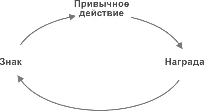 Если вы посчитаете награду позитивной то захотите повторить петлю снова в - фото 1