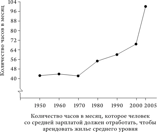 Рис 71 Индекс труда Средняя почасовая зарплата американского работника в - фото 14