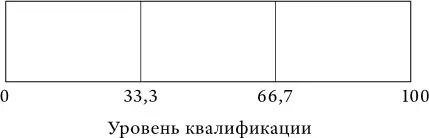 Аналогичным образом средний уровень квалификации лучшего из трех участников - фото 24