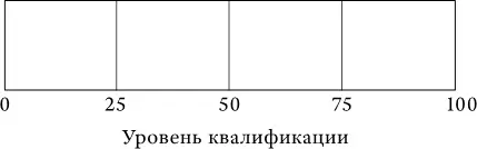 А средний уровень квалификации лучшего из четырех участников составит 80 В - фото 25