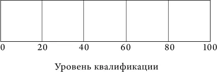 В общем среднее значение максимального уровня квалификации наблюдаемого в - фото 26